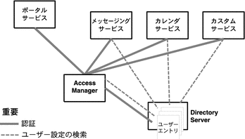 複数の Java ES コンポーネントがディレクトリ内のシングルユーザーエントリと対話する状態を示す図。