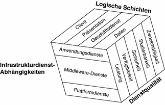 Dieses Diagramm stellt das dreidimensionale Framework mit logischen Schichten, Infrastrukturdienstebenen und Dienstqualitäten dar.