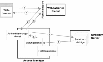 Diagramm mit der Authentifizierungssequenz. Beteiligt sind Webbrowser, Richtlinienagent, Authentifizierungsdienst, Sitzungsdienst und Directory Server.