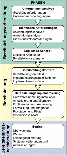 Abbildung der Lösungslebenszyklusphasen, die jeweils aus einer Reihe von Aufgaben bestehen und in den weiteren Abschnitten dieses Kapitels beschrieben werden.