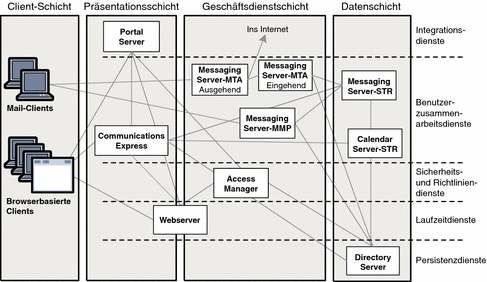 Die Abbildung zeigt die logische Architektur des Beispielsszenarios für die Unternehmenskommunikation.