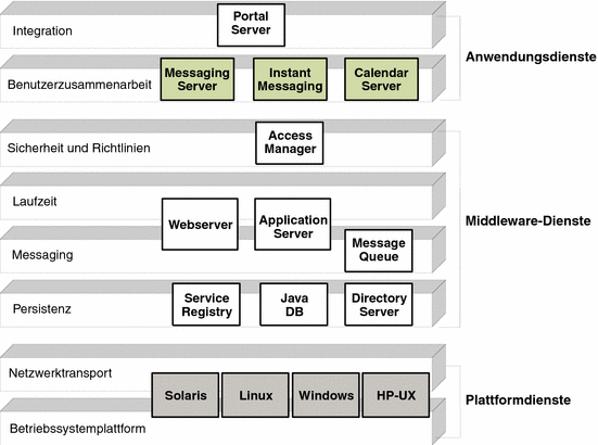 Dieses Diagramm zeigt die Position der einzelnen Java ES-Systemdienstkomponenten in den verschiedenen Ebenen der verteilten Infrastrukturdienste.