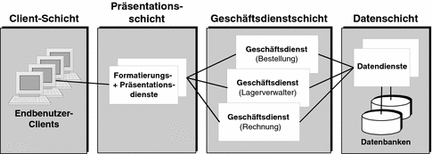 Die Abbildung zeigt vier logische Schichten. Von links nach rechts: Client-Schicht, Präsentationsschicht, Geschäftsdienstschicht und Datenschicht.