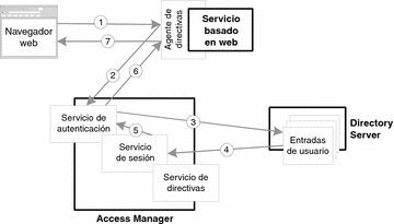Diagrama que muestra la secuencia de autenticación, que incluye el explorador web, el agente de directivas, el servicio de autenticación, el servicio de sesiones y Directory Server.