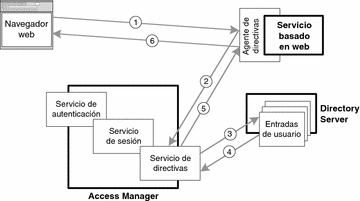 Diagrama que muestra la secuencia de autorización descrita en el texto, que incluye el explorador web, el agente de políticas, el servicio de políticas y Directory Server.