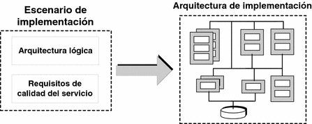 Diagrama que muestra cómo se convierte un escenario de implementación en una arquitectura de implementación.
