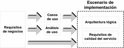 Diagrama que muestra cómo los requisitos empresariales se trasladan mediante casos de uso y análisis de uso a un escenario de implementación.