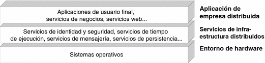 Diagrama que muestra cómo una aplicación de empresa distribuida colocada sobre servicios de infraestructura distribuida que, a su vez, están en un entorno de hardware de red.