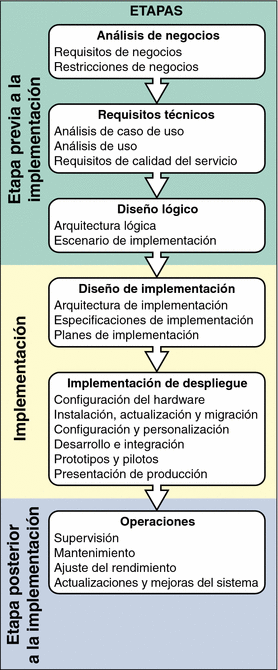 Diagrama que muestra las etapas del ciclo de vida de una solución; cada una de ellas compuesta por una serie de tareas descritas en las siguientes secciones de este capítulo.