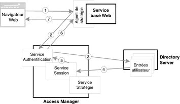 Diagramme représentant la séquence d'authentification, impliquant le navigateur Web, l'agent de stratégie, le service d'authentification, le service de session et Directory Server.
