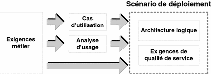 Diagramme expliquant comment les exigences de l'entreprise sont converties en un scénario de déploiement par le biais de cas et d'analyse d'utilisation.