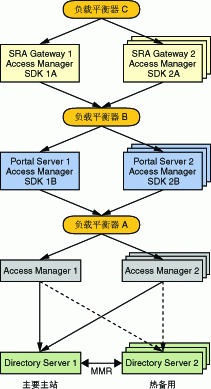 ��ʾ��ͼ��ʾ���ʶ�� Portal Server ʵ�����Ƿ��ʶ�� Access Manager ʵ��Ķ�� Gateway ʵ��Ĳ�����ϵ�ṹʾ��