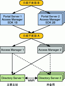 ���ڷ��ʶ�� Access Manager ʵ��Ķ� Portal Server ʵ��Ĳ�����ϵ�ṹʾ��ʾ��ͼ��