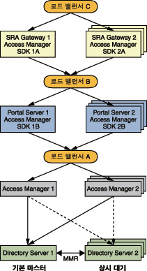 ���̾�׷������� ���� Access Manager �ν��Ͻ��� �׼����ϴ� ���� Portal Server �ν��Ͻ��� �ٽ� ���� Gateway �ν��Ͻ��� �׼����ϴ� ���� ��v ���� ���� �ݴϴ�.