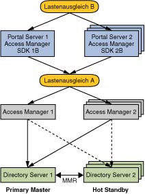 Beispiel-Bereitstellungsarchitektur für mehrere Portal Server-Instanzen, die auf mehrere Access Manager-Instanzen zugreifen (Diagramm).