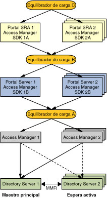 Diagrama que muestra la arquitectura de implementación de ejemplo de varias instancias de la puerta de enlace que acceden a varias instancias de Portal Server que, a su vez, acceden a varias instancias de Access Manager.