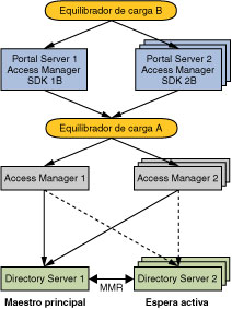 Diagrama que muestra la arquitectura de implementación de ejemplo de varias instancias de Portal Server que acceden a varias instancias de Access Manager.