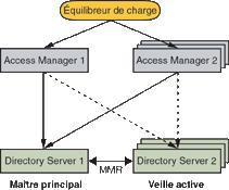 Diagramme illustrant l'architecture de déploiement pour plusieurs instances d'Access Manager