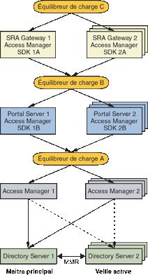 Diagramme qui présente un exemple d'architecture de déploiement pour plusieurs instances de Gateway accédant à plusieurs instances de Portal Server, lesquelles accèdent elles-mêmes à Access Manager.