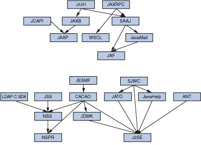 Illustration montrant les dépendances entre les composants partagés. Il en existe deux types : celles liées aux interdépendances JAX et celles utilisées surtout pour la sécurité ou l'affichage, dont la plupart ont une dépendance envers J2SE ou NSPR.