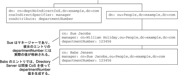 図は、間接 CoS を使用して生成された DepartmentNumber 属性を示しています。