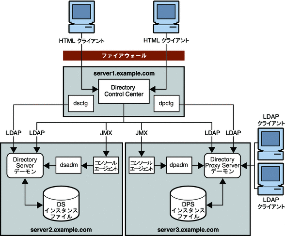 図は、管理コマンドと設定コマンド、および Directory Control Center を含む新しい管理モデルを示しています。