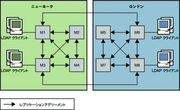 図は、2 つのデータセンター (各データセンター内に 4 つのマスター) にわたるマルチマスターレプリケーションを示しています。