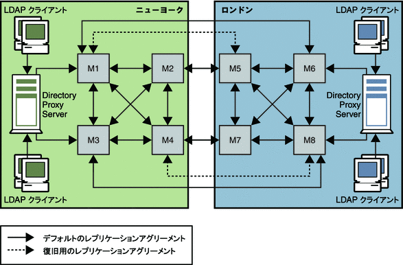 冗長性のある復旧レプリケーションアグリーメントを示す 2 つのデータセンター内のマルチマスターレプリケーショントポロジ