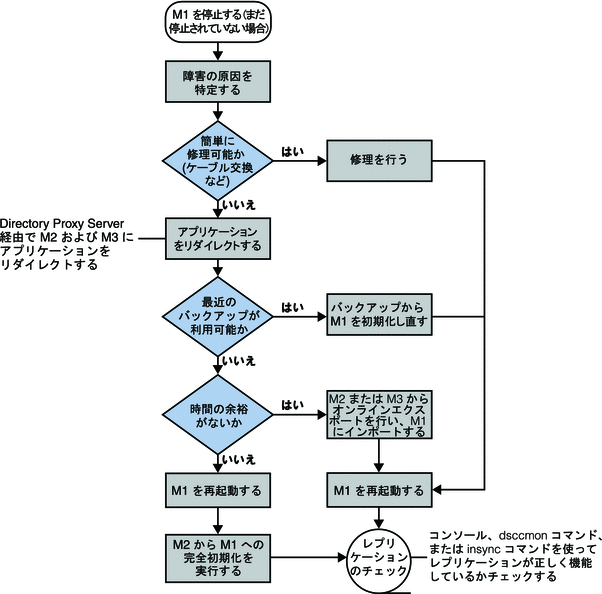 1 つのコンポーネントに障害が発生した場合の復旧手順を示すフローチャート