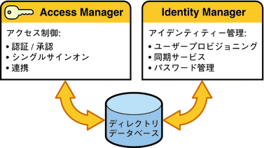 図は、Sun アイデンティティー管理コンポーネントを示したものです。