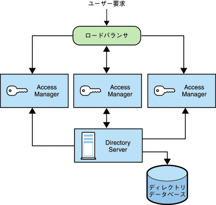 ロードバランサを使用した Access Manager の設定
