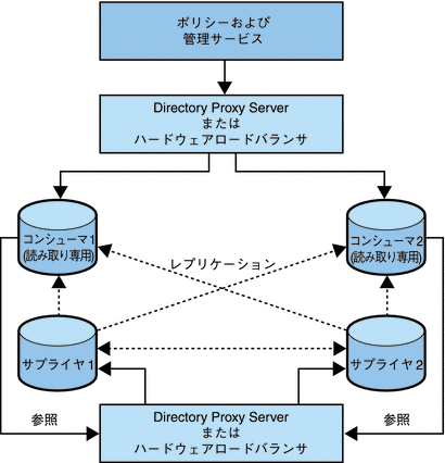 ロードバランサを使用したマルチサプライヤレプリケーション
