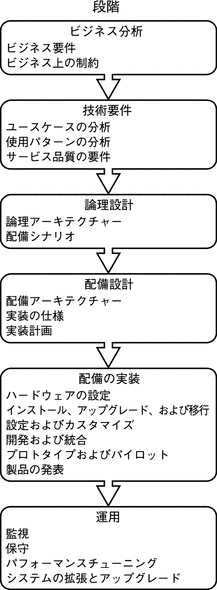 この図は、Access Manager の配備計画で使用されるソリューションのライフサイクルを示します。