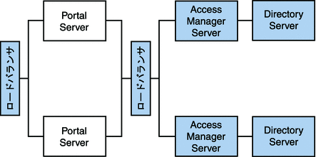 この図は、別々のノードに存在する Access Manager と Portal Server を示しています。