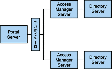この図 は、2 つの Access Manager にロードバランスされる Portal Server からの認証スループットを示しています。
