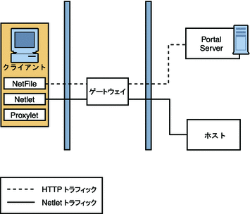 この図では、クライアントのブラウザが NetFile および Netlet を実行しています。ゲートウェイは、2 つのファイアウォールの間の DMZ 内の個別のマシンにインストールされています。