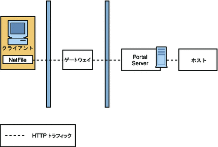 この図は、Netlet が無効な基本 Secure Remote Access 構成を示しています。