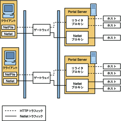 この図は、Netlet プロキシとリライタプロキシがある構成を示しています。