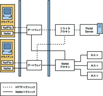 この図は、別々のノードにある Netlet プロキシとリライタプロキシを示しています。