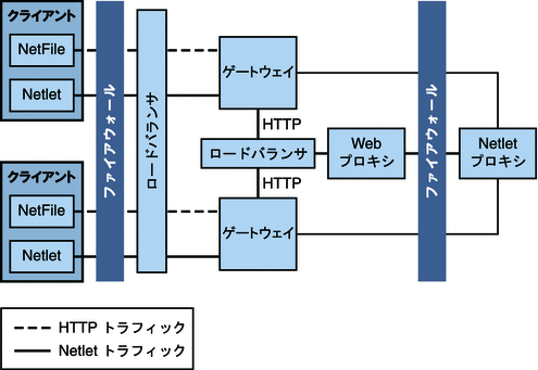 この図は、ファイアウォール内にある 2 つのゲートウェイの前にあるロードバランサを示しています。