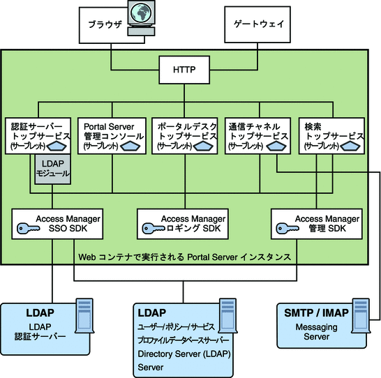 この図では、Portal Server インスタンスに 5 つのサーブレットと 3 つの SDK が含まれており、それらが相互に通信する様子が示されています。