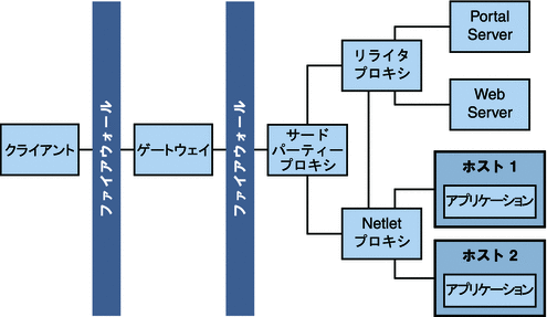 この図は、2 番目のファイアウォールのポートの数を 1 つに制限するために使用されるサードパーティーのプロキシを示しています。