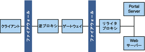 この図は、ファイアウォール内にあるゲートウェイの前にある逆プロキシを示しています。