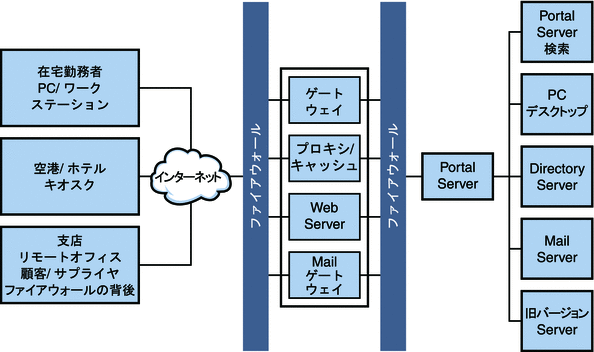 この図は、Secure Remote Access サービスを使用した Portal Server の配備を示しています。
