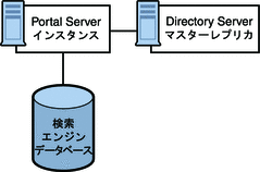 この図は、Portal Server インスタンス、Directory Server マスターレプリカ、および検索エンジンで構成される構築モジュールアーキテクチャーを示しています。