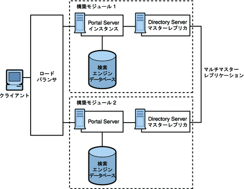 この図は、Portal Server インスタンス、Directory Server レプリカ、および検索エンジンで構成される 2 つの構築モジュールを示しています。