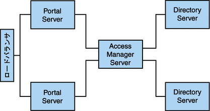 この図は、1 つの Access Manager および 2 つの Directory Server と機能するように構成された 2 つの Portal Server インスタンスを示しています。