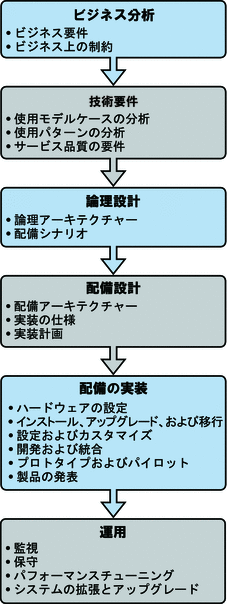 この図は、Java Enterprise System を基に企業のソフトウェアソリューションを計画、設計、実装する手順を表したダイアグラムです。