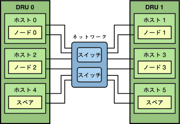 二重相互接続を持つサンプル HADB 構成