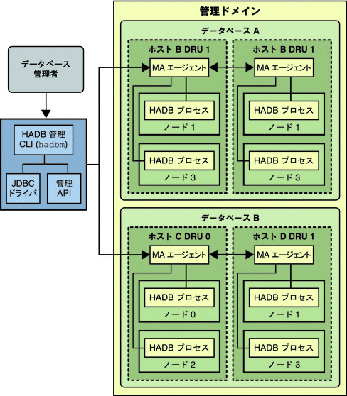 HADB 管理アーキテクチャー